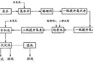 粘膠纖維工業(yè)酸性廢水處理方法