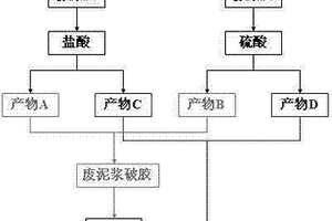 粉煤灰處理廢棄鉆井泥漿的工藝