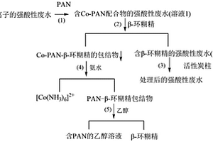 強酸性廢水中鈷離子的回收工藝