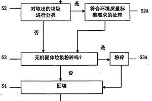 將垃圾填埋荒廢用地轉(zhuǎn)變?yōu)榻ㄔO(shè)用地的方法