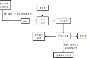 用生石灰中和處理硫磺冶煉廢渣的方法