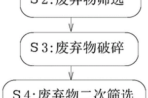 利用礦山固體廢棄物生產(chǎn)再生砂石骨料的工藝