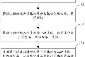 由鋁電解槽產(chǎn)生的廢碳化硅結(jié)合氮化硅側(cè)塊的處理方法