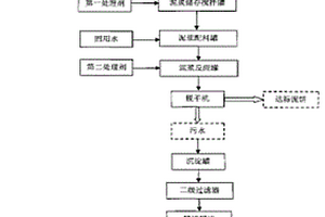 廢棄泥漿處理方法