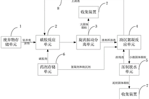 用于鉆井廢棄物的處理裝置及處理方法