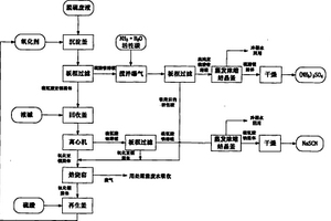 利用焦化廠脫硫廢液制備硫氰酸鹽和硫酸鹽的方法