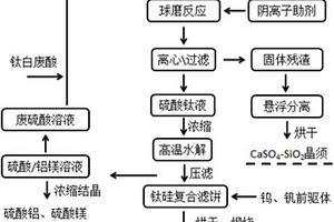 含鈦高爐渣廢酸處理與利用方法