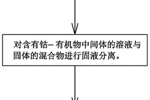 鋰離子電池廢料的鈷金屬回收方法及其設備