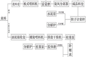 水泥窯協(xié)同處置工業(yè)危險(xiǎn)廢棄物的預(yù)處理工藝