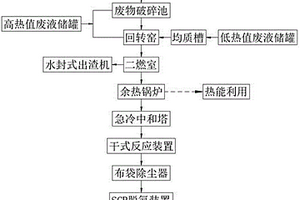 危險(xiǎn)廢物焚燒處理的系統(tǒng)