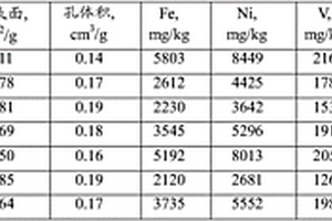 焙燒與SiCl4混合反應(yīng)催化裂化廢催化劑的復(fù)活方法