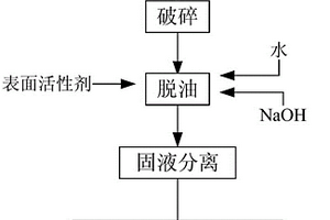 含油廢舊催化劑脫油的方法