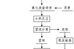 氯化廢渣的資源化利用方法