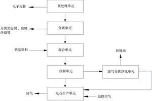 廢舊電子產(chǎn)品處理的系統(tǒng)及方法