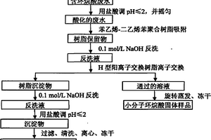 廢水中環(huán)烷酸樣品的制備方法