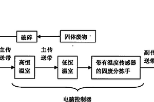 基于不同材料導(dǎo)熱性不同的固體廢物分揀工藝