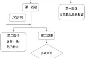 廢酸、堿渣以及除塵灰的綜合利用方法