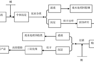 利用硝酸型退錫廢液制備二氧化錫的方法