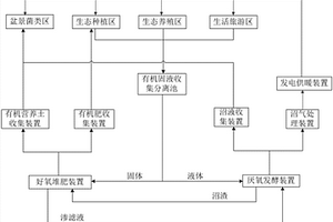 廢棄物資源循環(huán)利用的生態(tài)農(nóng)莊