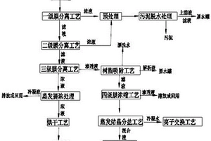 化工廢水資源化回收高價值物料的方法