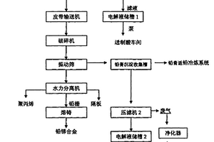 廢舊鉛酸蓄電池預(yù)處理及成分分離的方法