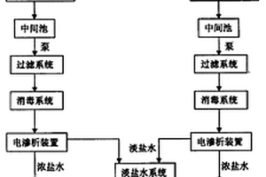 螺旋藻廢水處理工藝