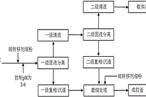 硫轉(zhuǎn)移劑生產(chǎn)細(xì)粉及廢水的循環(huán)利用方法