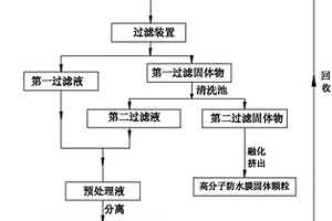 對(duì)復(fù)布廢塑料進(jìn)行再生利用的處理方法