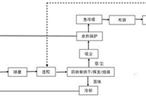 高溫氯化處理固體廢物的方法及其系統(tǒng)