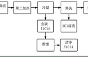 廢棄物的資源化處理方法及其應(yīng)用