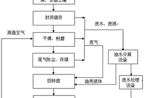 利用水泥窯協(xié)同處理鉆井廢棄物的設(shè)備及方法