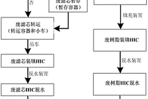 核設(shè)施放射性濕固體廢物處理方法