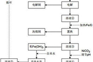 從危險固體廢物中回收金屬資源的方法