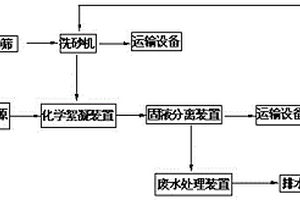 石油鉆井廢棄物處理系統(tǒng)