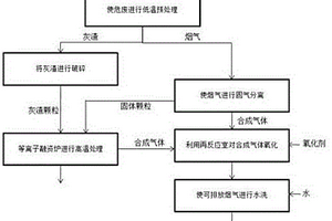 危廢等離子處理方法