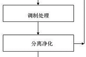 基于含鐵廢鹽酸制備水處理用聚合氯化鐵的方法