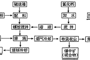 回轉(zhuǎn)窯免球團還原氯化加氧化回收磁選廢渣中鐵和錫鉛鋅的方法