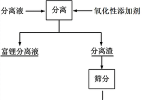 從廢舊鋰離子電池正極材料中選擇性分離鋰的方法