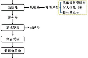 鋁硅基廢催化劑的綜合利用方法