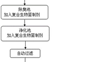 畜禽廢棄物再生利用方法