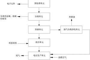 處理廢舊電子產(chǎn)品的系統(tǒng)及方法