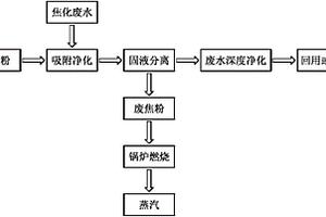 焦粉處理焦化廢水并聯(lián)產(chǎn)蒸汽的系統(tǒng)