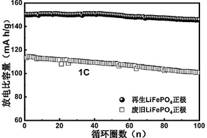 廢舊磷酸鐵鋰正極材料的修復(fù)再生方法及磷酸鐵鋰正極材料