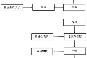 從松香生產(chǎn)廢水中回收揮發(fā)性物質(zhì)的方法