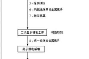 釩鉻鈦廢鹽回用于氯堿的方法