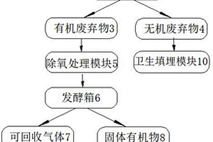 有機(jī)廢棄物發(fā)酵的系統(tǒng)