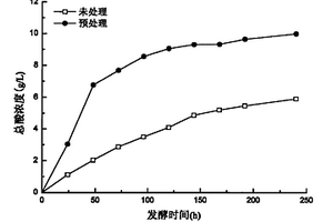 高固體濃度有機(jī)廢棄物熱-堿預(yù)處理后厭氧發(fā)酵產(chǎn)揮發(fā)性脂肪酸的方法