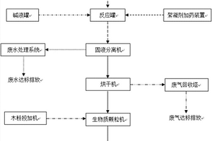 利用葉酸酸溶廢水制備生物質(zhì)燃料的方法