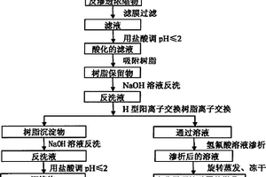 廢水中低濃度環(huán)烷酸的分離和樣品制備方法