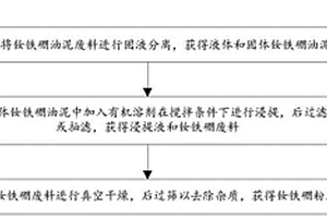 釹鐵硼油泥廢料的預處理方法